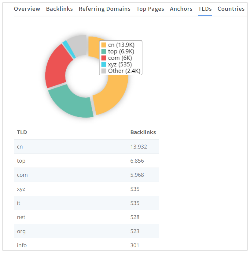 TLD Dağılımı